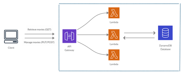 Architecture AWS