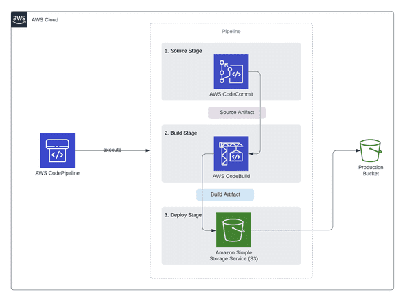 aws pipeline